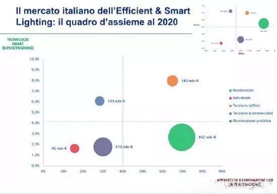 意大利LED及智能照明市场状况的简单介绍