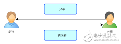 区块链：一个故事告诉你比特币的原理及运作机制