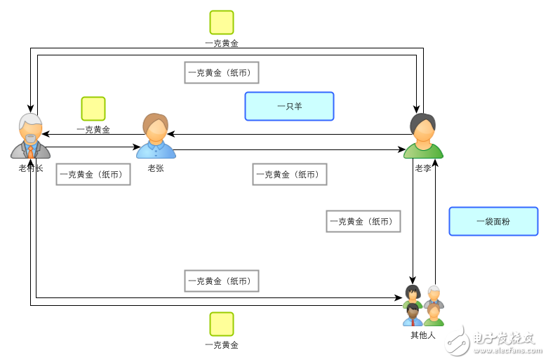 区块链：一个故事告诉你比特币的原理及运作机制