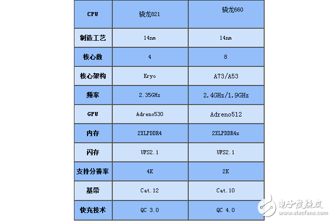 骁龙660和821哪个省电_骁龙660和821对比