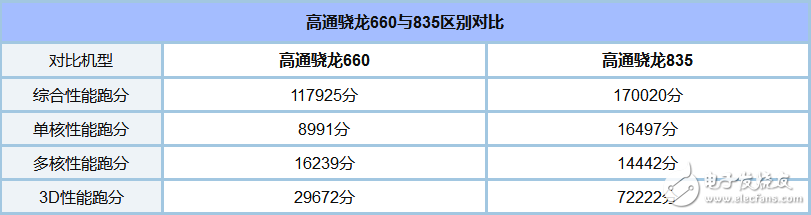 骁龙835和660哪个省电_骁龙835和660功耗评测