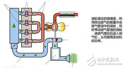 涡轮增压发动机的优缺点_涡轮增压发动机寿命是否长