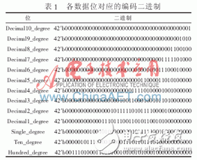 基于Verilog HDL的一种绝对值编码器实时读出算法