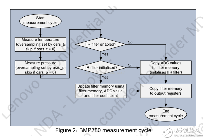 I2C