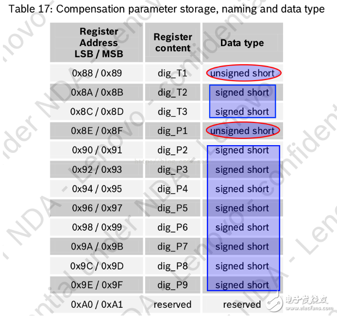 I2C