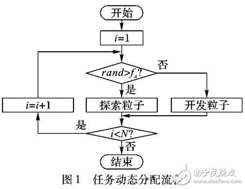 任务分配的粒子群优化算法