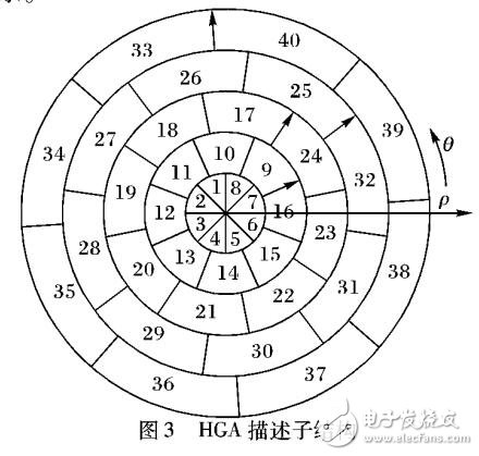 基于梯度角度的直方图HGA的图像匹配算法