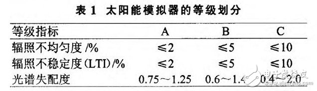 对光伏组件的参数进行研究设计出3A级太阳模拟器