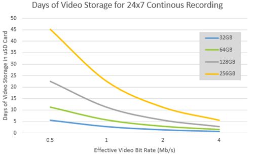 基于 3D NAND 的 microSD卡有望再次改变视频监控行业的格局