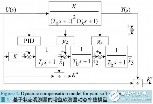 基于状态观测器的动态补偿方法