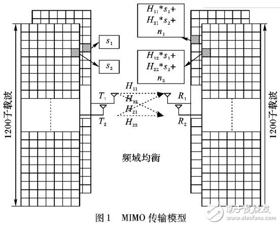 面向软件无线电的并行MIMO均衡处理器