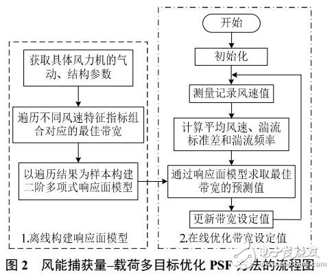 适应湍流风况变化的风能捕获量-载荷多目标优化最大功率点跟踪控制