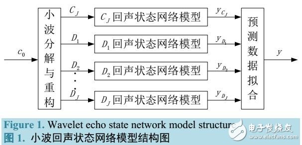 小波回声状态网络的时间序列预测