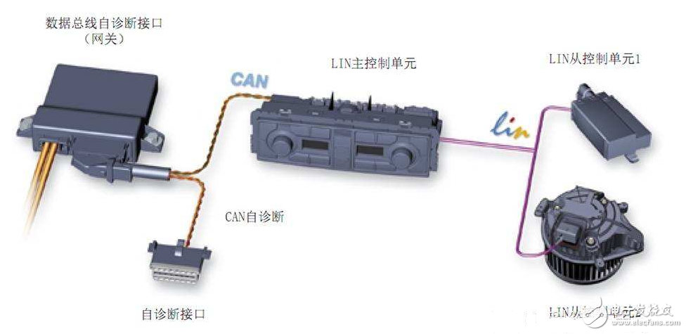 LIN总线