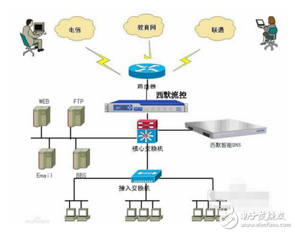 dns应该怎么设置_如何设置DNS地址	