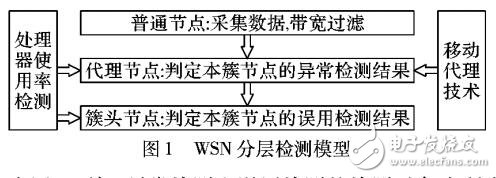 无线传感器网络多层安全检测方法