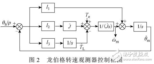 霍尔位置传感器转速观测器状态估算误差抑制方法