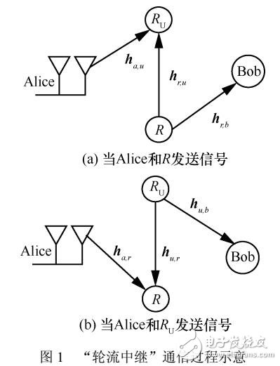 基于中继间干扰消除的安全传输方案