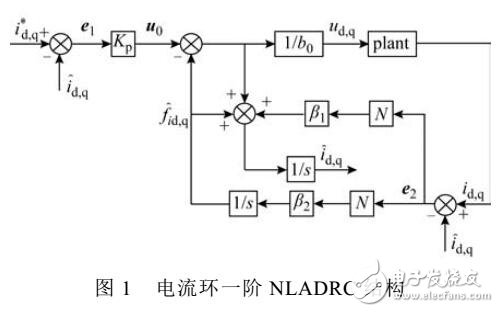 永磁同步电机传动系统电流环控制器的设计