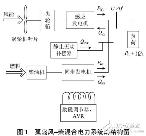 孤岛风柴混合电力系统SVC滑模补偿控制器设计