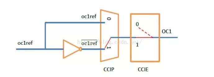 分享STM32定时器输出比较模式的理解