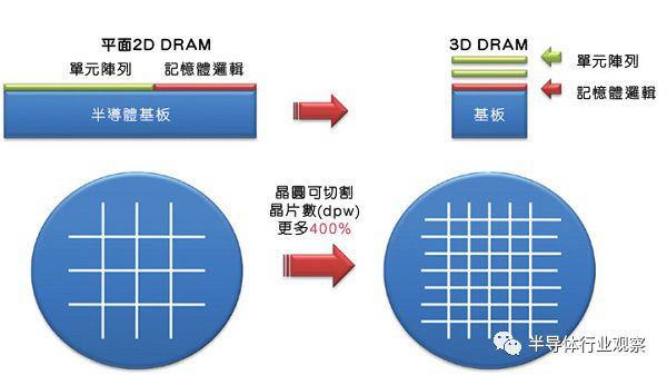 DRAM正转变为卖方市场  是时候寻找低成本的DRAM替代方案了