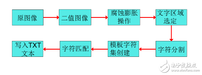 基于matlab的文字识别算法