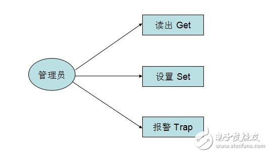 snmp原理与实战详解