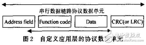 基于RS485的主从总线通信的分层体系结构