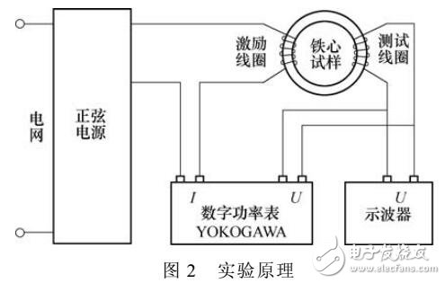 PWM逆变器轴向磁通非晶电机谐波损耗的解析计算