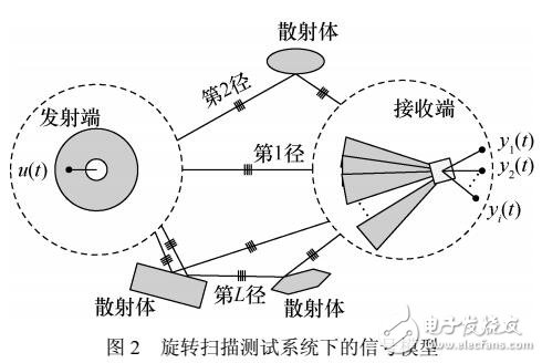 26 GHz室外微蜂窝毫米波信道测量