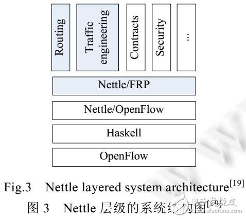 软件定义网络中北向接口语言的结构和核心特性