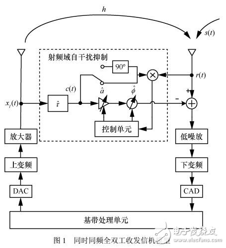 基于降维原理的射频域快速自干扰抑制算法