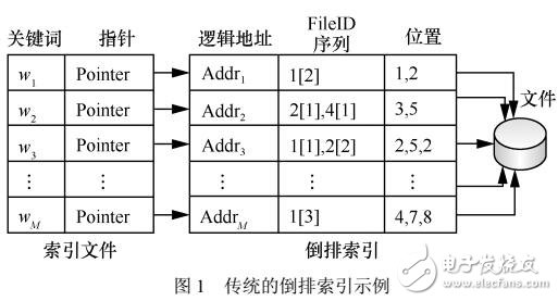 可扩展的对称密文检索架构