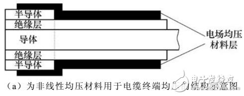 非线性均压材料的设计