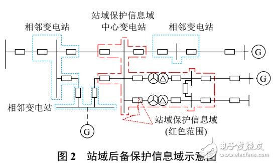 变压器就地及站域后备保护