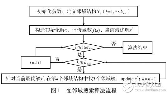 变领域杂草算法在多目标柔性作业车间调度中的应用