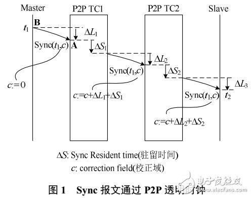 P2P透明时钟驻留时间误差测试方法