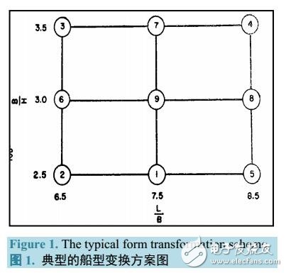 系列船型变换与自动画网格研究