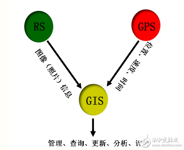 gps