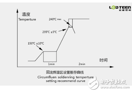 COB光源使用注意事项