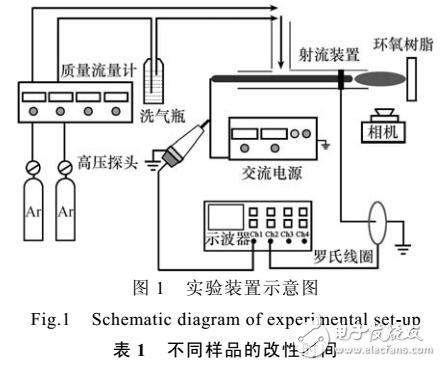 等离子体射流快速改性电荷衰减