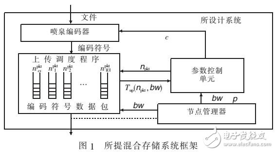 区间微调分支界混合P2P云存储喷泉编码优化