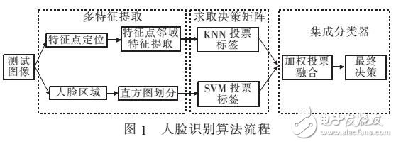 基于多种LBP特征集成学习的人脸识别