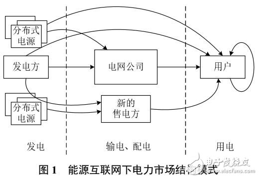 电力市场三方博弈分析