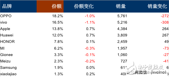 赛诺公布12月线下销量排名：OV居前二，金立销量稳定