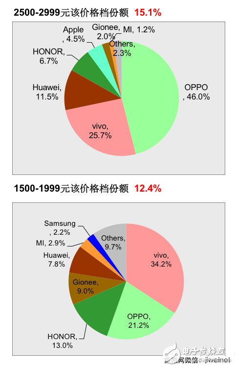 赛诺公布12月线下销量排名：OV居前二，金立销量稳定