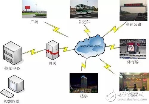 LED为何要与智慧城市相结合_成为LED智慧城市终端