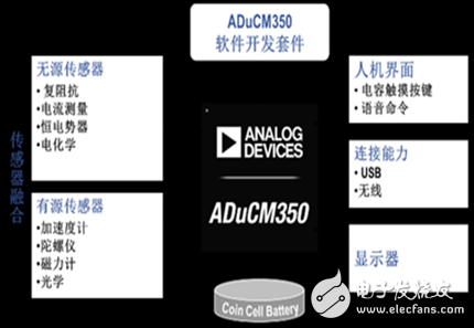 ADI：将提供可穿戴设备市场一系列创新产品和解决方案