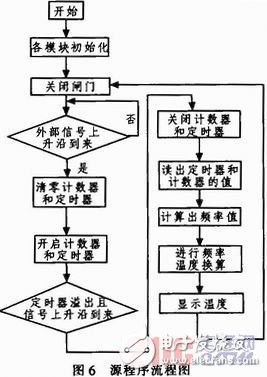 基于单片机控制的数字温度计的设计